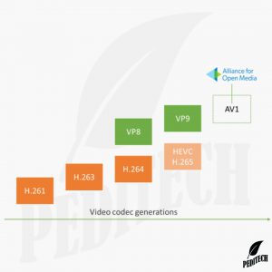 video-codec-generation
