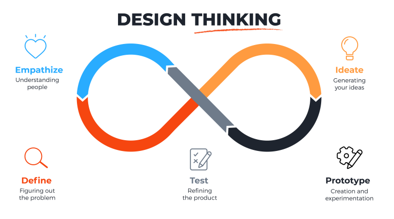 Design Thinking Process