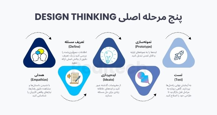 design-thinking-5-steps